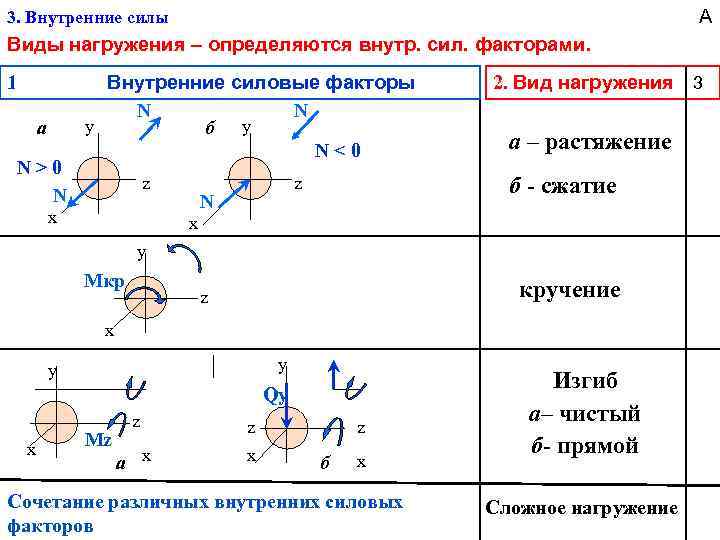 А 3. Внутренние силы Виды нагружения – определяются внутр. сил. факторами. 1 а N>0