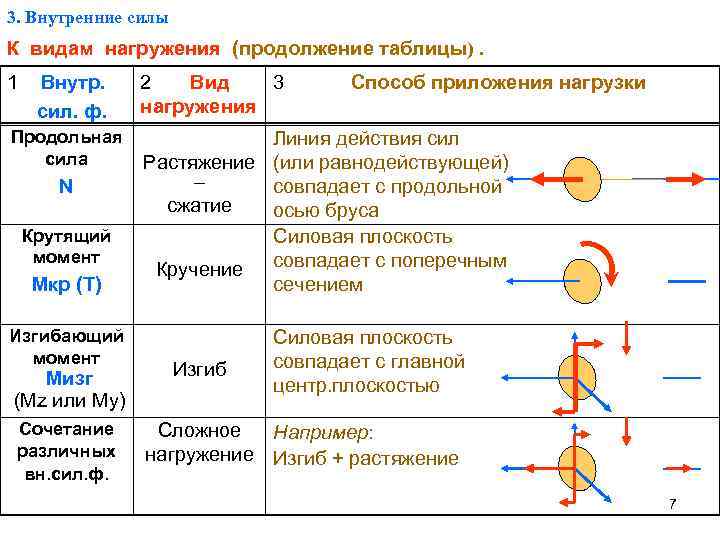 Источники внутренней силы. Основные виды нагружения. Виды нагружения стержня. Сложное нагружение. Сложные виды нагружения.