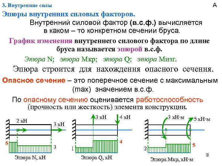 А 3. Внутренние силы Эпюры внутренних силовых факторов. Внутренний силовой фактор (в. с. ф.