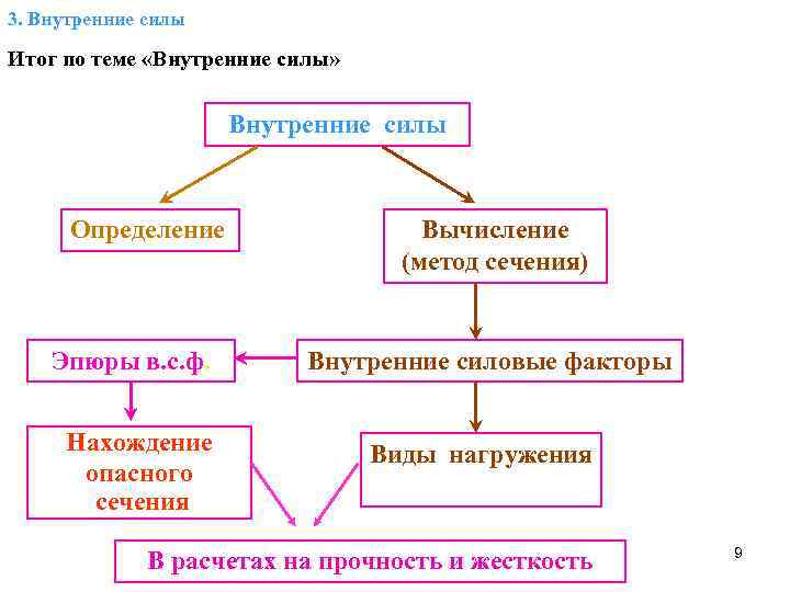 3. Внутренние силы Итог по теме «Внутренние силы» Внутренние силы Определение Эпюры в. с.