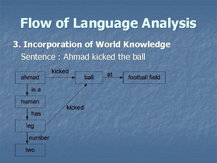 Flow of Language Analysis 3. Incorporation of World Knowledge Sentence : Ahmad kicked the