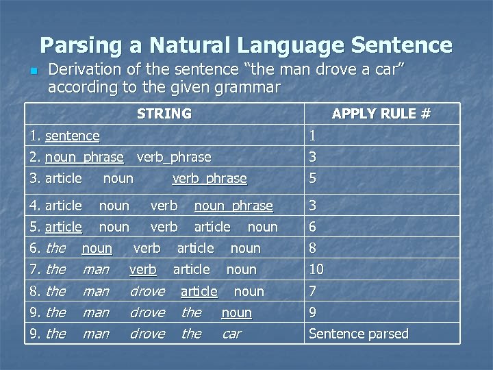 Parsing a Natural Language Sentence n Derivation of the sentence “the man drove a