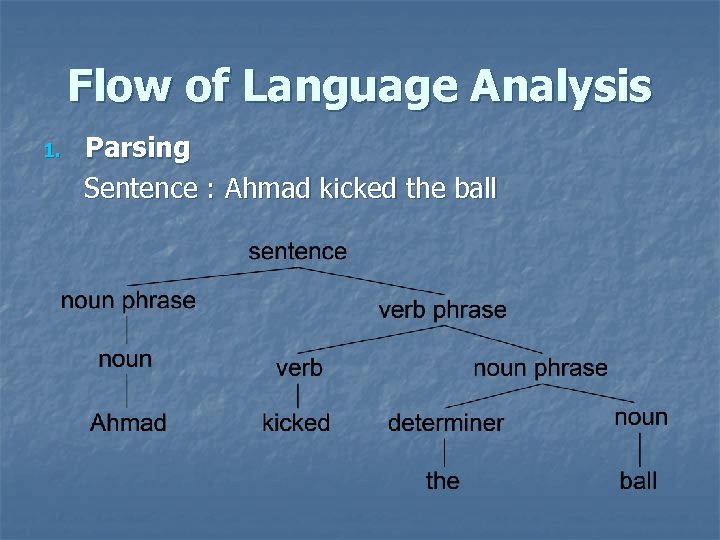 Flow of Language Analysis 1. Parsing Sentence : Ahmad kicked the ball 