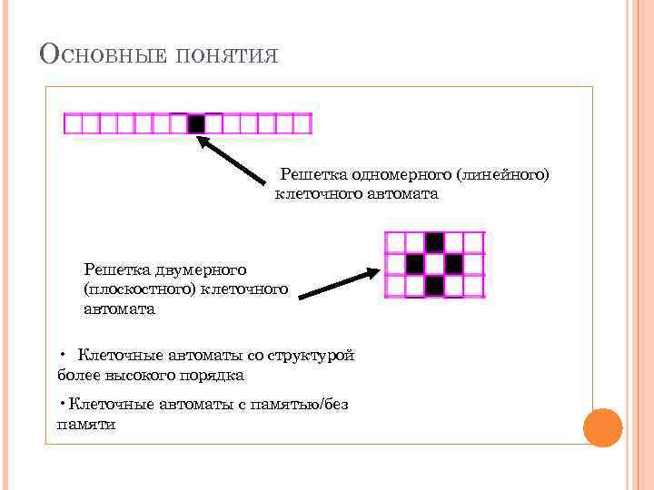 ОСНОВНЫЕ ПОНЯТИЯ Решетка одномерного (линейного) клеточного автомата Решетка двумерного (плоскостного) клеточного автомата • Клеточные