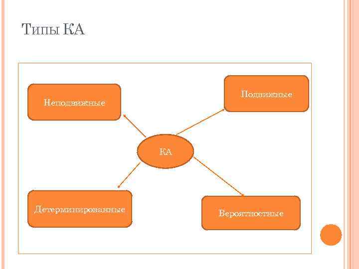 ТИПЫ КА Подвижные Неподвижные КА Детерминированные Вероятностные 