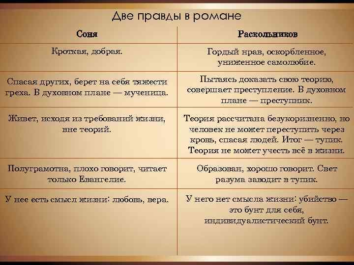 Презентация соня мармеладова в романе преступление и наказание