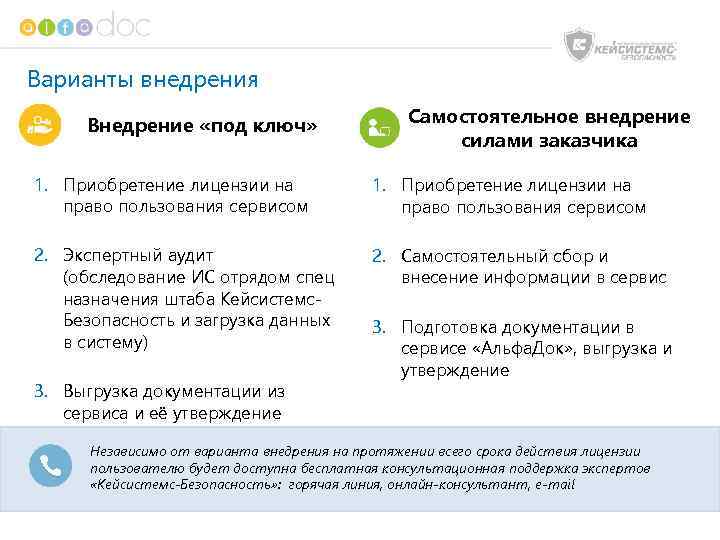 Варианты внедрения Внедрение «под ключ» Самостоятельное внедрение силами заказчика 1. Приобретение лицензии на право