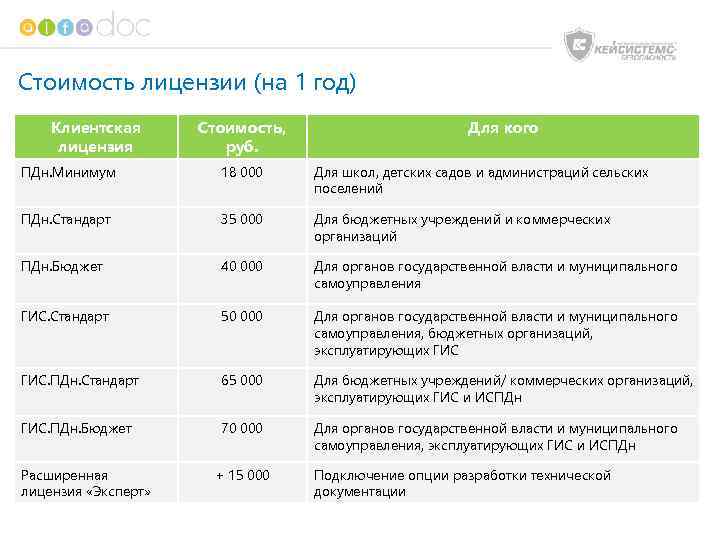 Стоимость лицензии (на 1 год) Клиентская лицензия Стоимость, руб. Для кого ПДн. Минимум 18