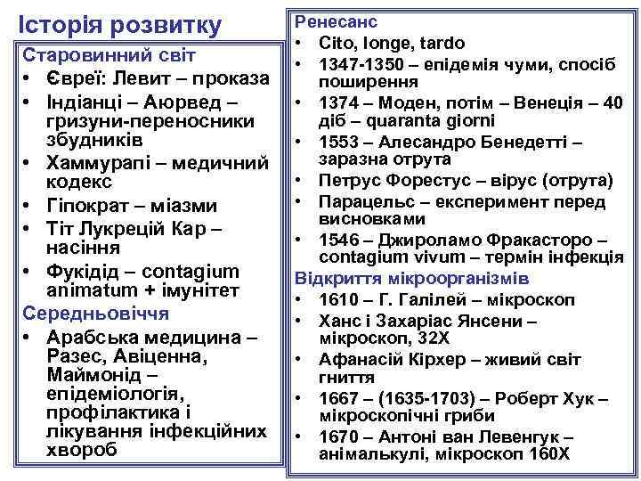Історія розвитку Старовинний світ • Євреї: Левит – проказа • Індіанці – Аюрвед –