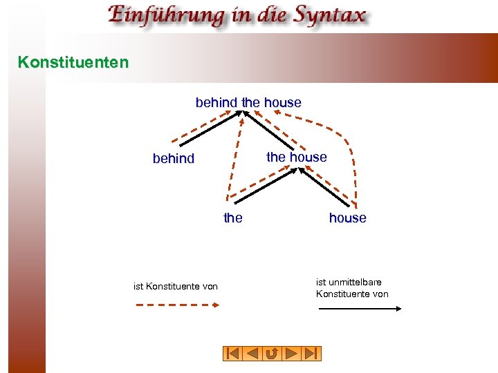 Konstituenten behind the house behind the ist Konstituente von house ist unmittelbare Konstituente von