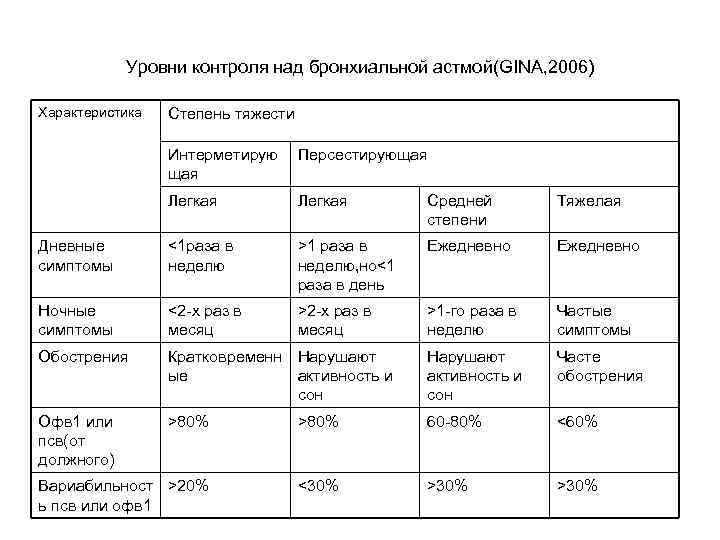 Уровни контроля над бронхиальной астмой(GINA, 2006) Характеристика Степень тяжести Интерметирую щая Персестирующая Легкая Средней