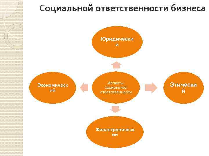 Примерами наступления социальной ответственности бизнеса являются