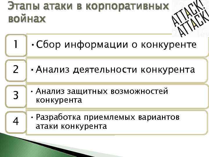 Этапы атаки в корпоративных войнах 1 • Сбор информации о конкуренте 2 • Анализ