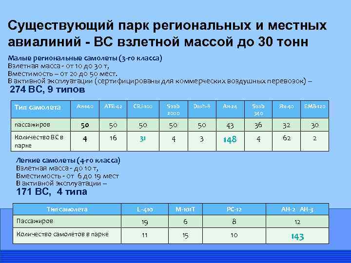 Существующий парк региональных и местных авиалиний - ВС взлетной массой до 30 тонн Малые