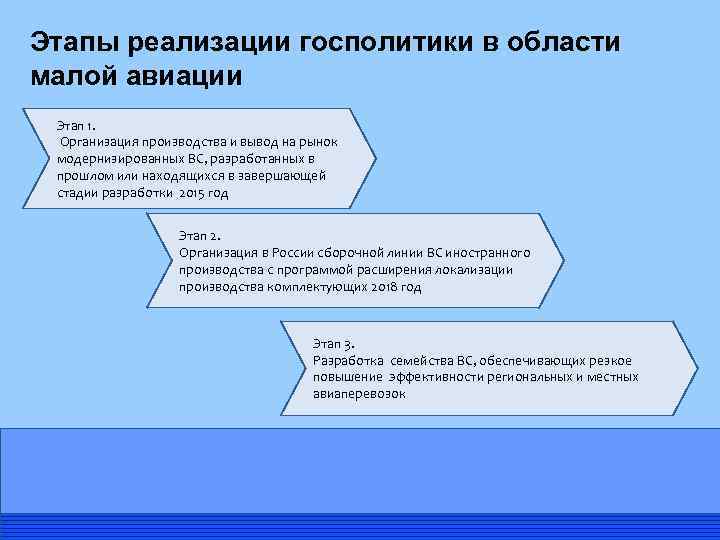 Этапы реализации госполитики в области малой авиации Этап 1. Организация производства и вывод на