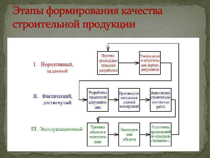 Этапы формирования качества строительной продукции 