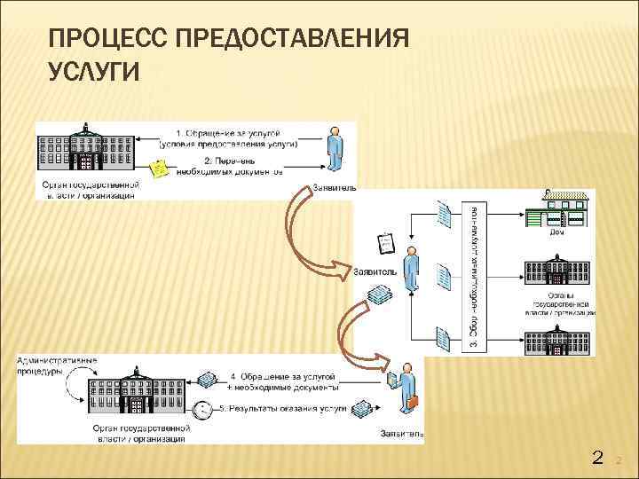 ПРОЦЕСС ПРЕДОСТАВЛЕНИЯ УСЛУГИ ДО 1. 10. 2011 Г. 2 2 