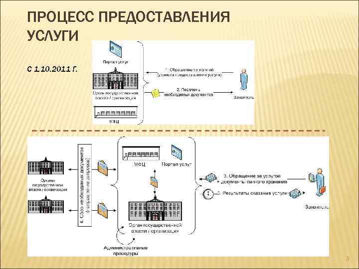 ПРОЦЕСС ПРЕДОСТАВЛЕНИЯ УСЛУГИ С 1. 10. 2011 Г. 3 