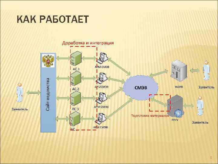 КАК РАБОТАЕТ 5 