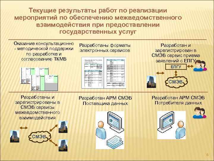 Текущие результаты работ по реализации мероприятий по обеспечению межведомственного взаимодействия при предоставлении государственных услуг