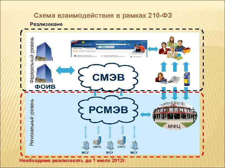 Схема взаимодействия в рамках 210 -ФЗ Реализовано Необходимо реализовать до 1 июля 2012 г.
