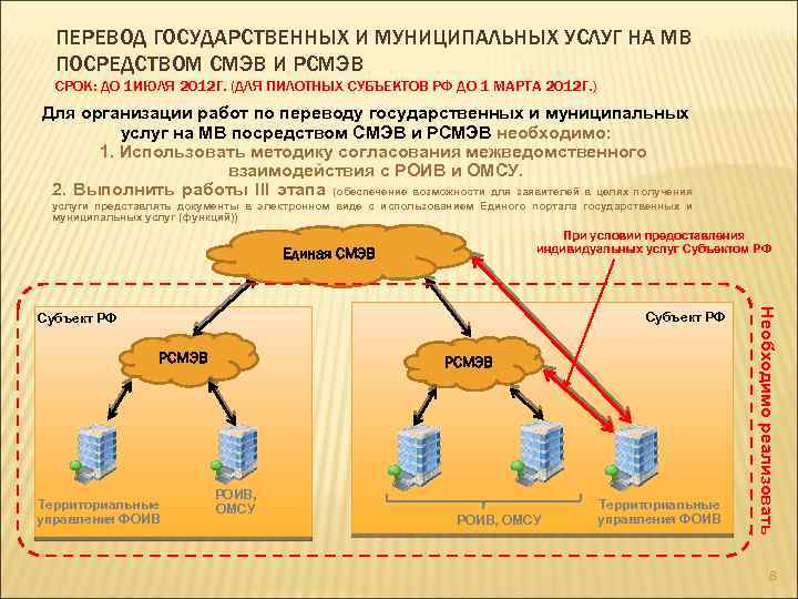 ПЕРЕВОД ГОСУДАРСТВЕННЫХ И МУНИЦИПАЛЬНЫХ УСЛУГ НА МВ ПОСРЕДСТВОМ СМЭВ И РСМЭВ СРОК: ДО 1
