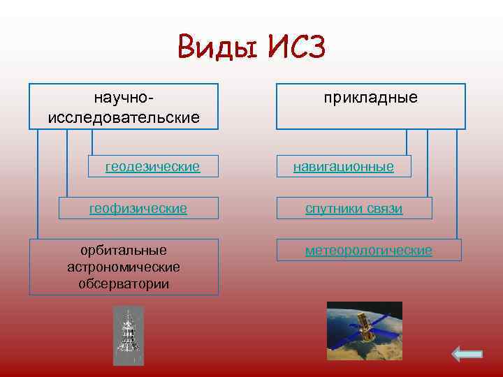 Виды ИСЗ научноисследовательские геодезические геофизические орбитальные астрономические обсерватории прикладные навигационные спутники связи метеорологические 
