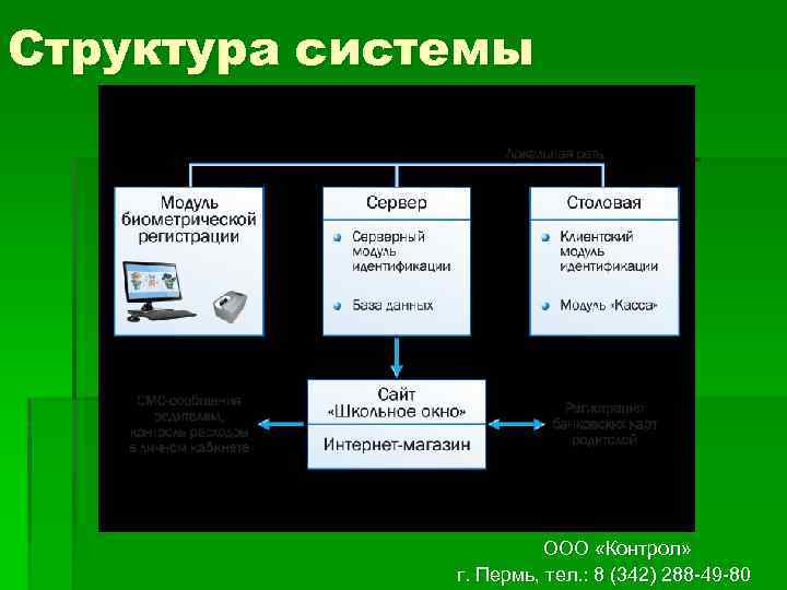 Структура системы ООО «Контрол» г. Пермь, тел. : 8 (342) 288 -49 -80 