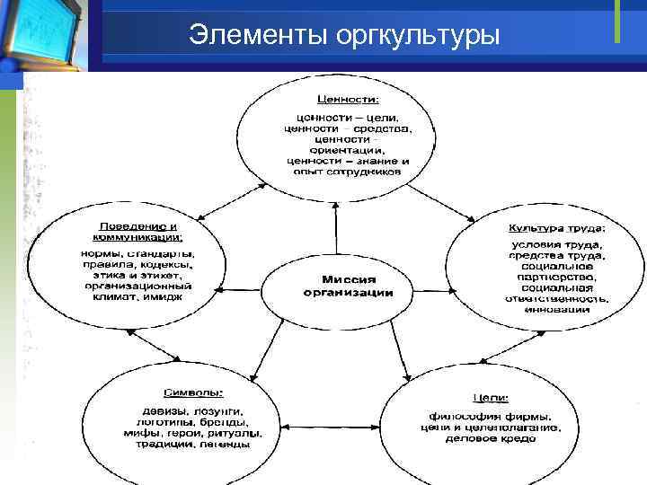Элементы оргкультуры 