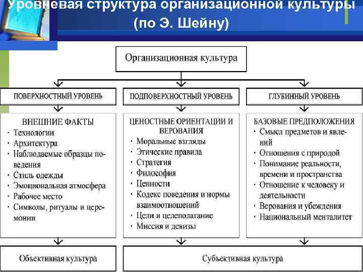 Уровневая структура организационной культуры (по Э. Шейну) Источник: Т. О. Соломанидина Организационная культура компании