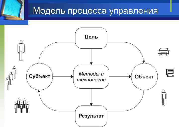 Модель процесса управления 