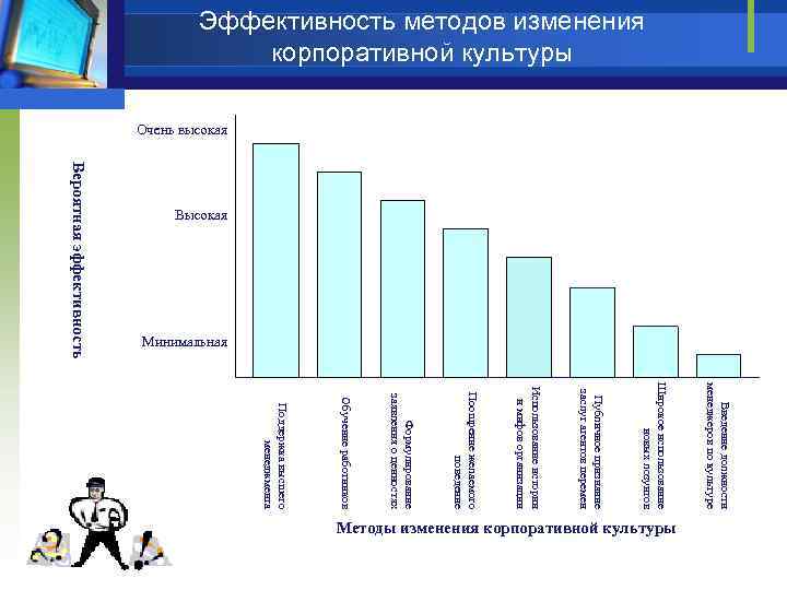 Эффективность методов изменения корпоративной культуры Очень высокая Минимальная Вероятная эффективность Высокая Введение должности менеджеров