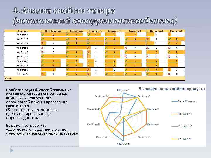 4. Анализ свойств товара (показателей конкурентоспособности) Наиболее верный способ получения правдивой оценки товаров Вашей