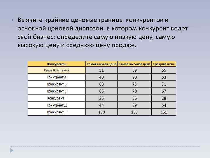  Выявите крайние ценовые границы конкурентов и основной ценовой диапазон, в котором конкурент ведет