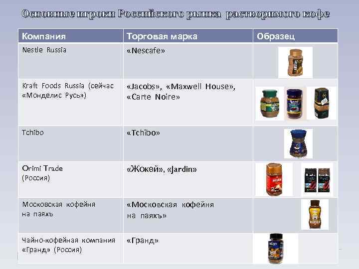 Основные игроки Российского рынка растворимого кофе Компания Торговая марка Nestle Russia «Nescafe» Kraft Foods