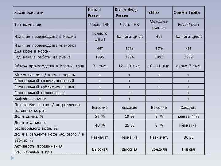 Характеристики Нестле Россия Крафт Фудс Россия Tchibo Орими Трэйд Тип компании Часть ТНК Международная
