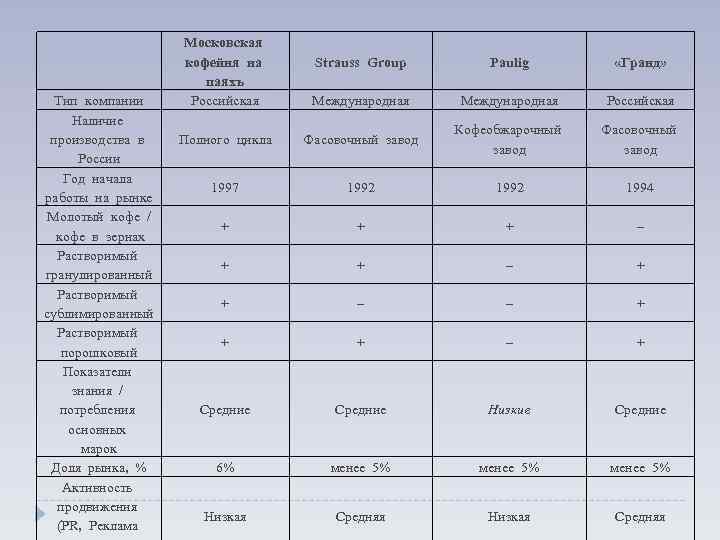  Тип компании Наличие производства в России Год начала работы на рынке Молотый кофе