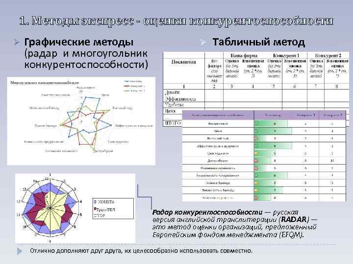 1. Методы экспресс - оценки конкурентоспособности Ø Графические методы (радар и многоугольник конкурентоспособности) Ø