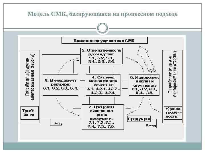 Модель СМК, базирующаяся на процессном подходе 