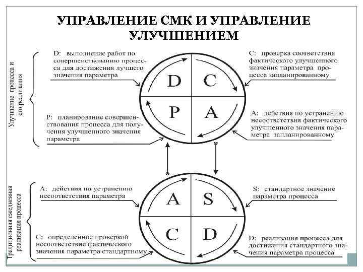 УПРАВЛЕНИЕ СМК И УПРАВЛЕНИЕ УЛУЧШЕНИЕМ 
