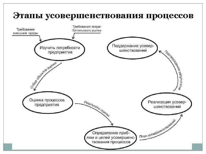 Этапы усовершенствования процессов 