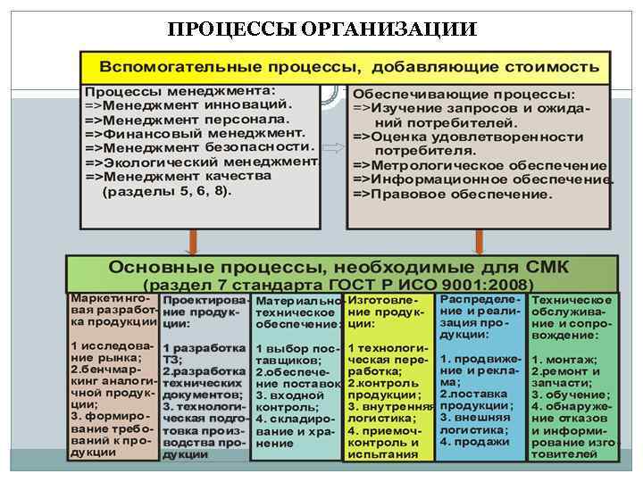 ПРОЦЕССЫ ОРГАНИЗАЦИИ 