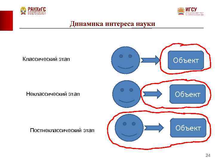 Динамика интереса науки Классический этап Неклассический этап Постнеклассический этап Объект 24 