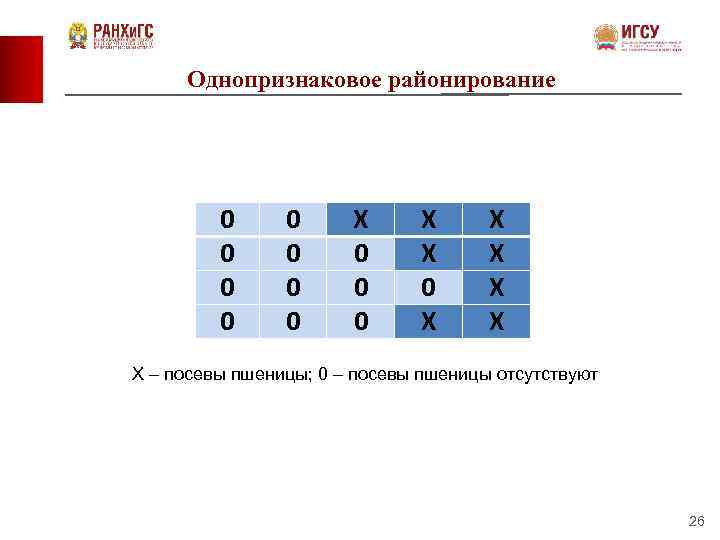 Однопризнаковое районирование 0 0 0 0 Х Х Х Х – посевы пшеницы; 0