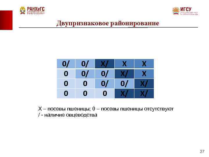 Двупризнаковое районирование 0/ 0/ 0 0 Х/ 0/ 0/ 0 Х Х/ 0/ Х/