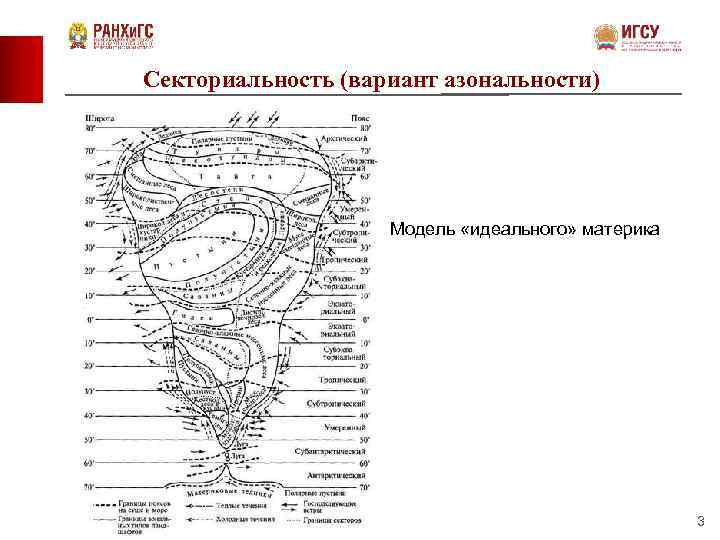 Секториальность (вариант азональности) Модель «идеального» материка 3 