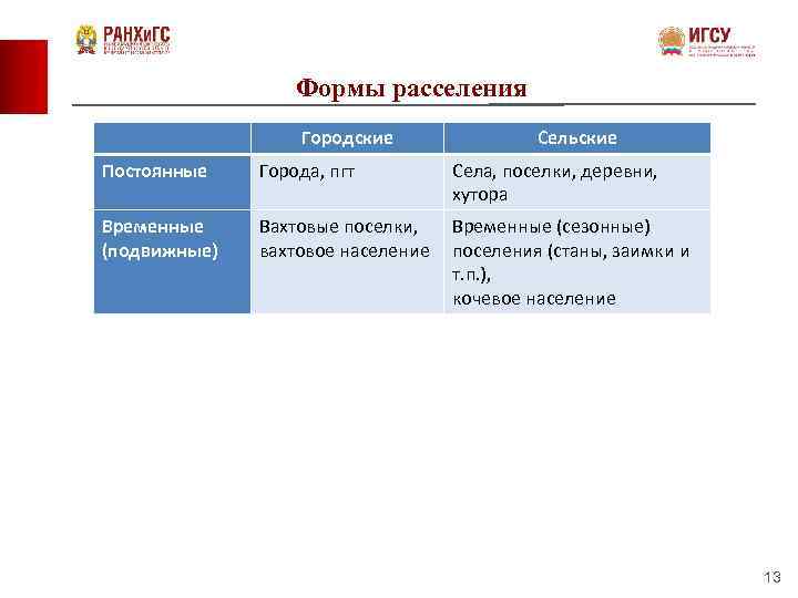 Формы расселения Городские Сельские Постоянные Города, пгт Села, поселки, деревни, хутора Временные (подвижные) Вахтовые