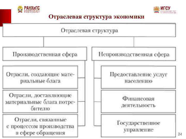 Отраслевая структура экономики 24 