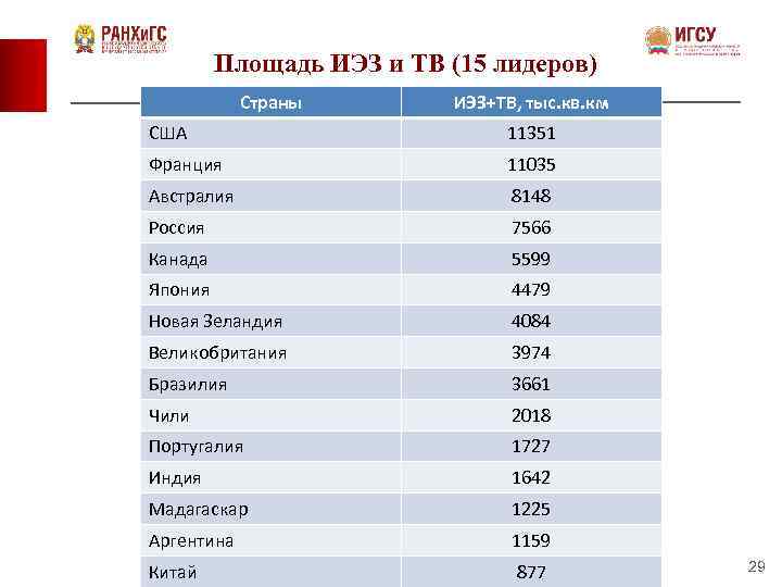 Площадь ИЭЗ и ТВ (15 лидеров) Страны ИЭЗ+ТВ, тыс. кв. км США 11351 Франция