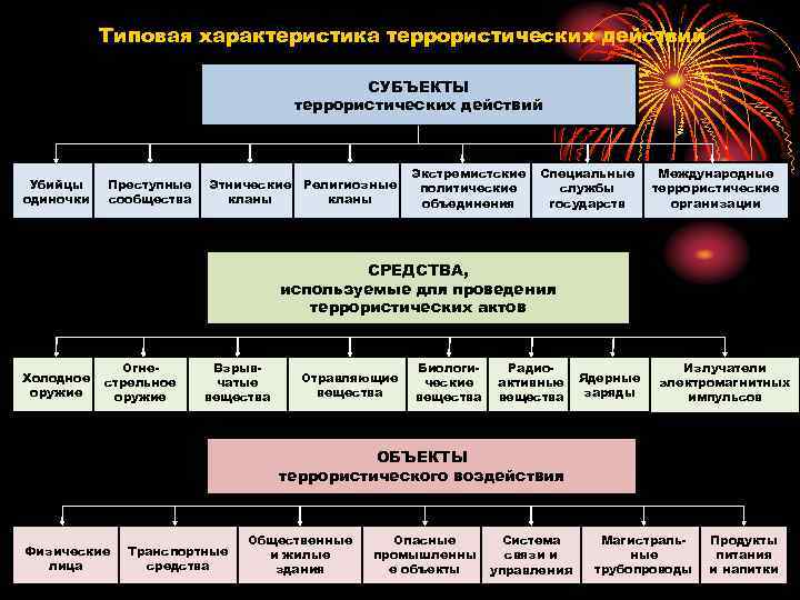 Типовая характеристика террористических действий СУБЪЕКТЫ террористических действий Убийцы одиночки Преступные сообщества Этнические Религиозные кланы